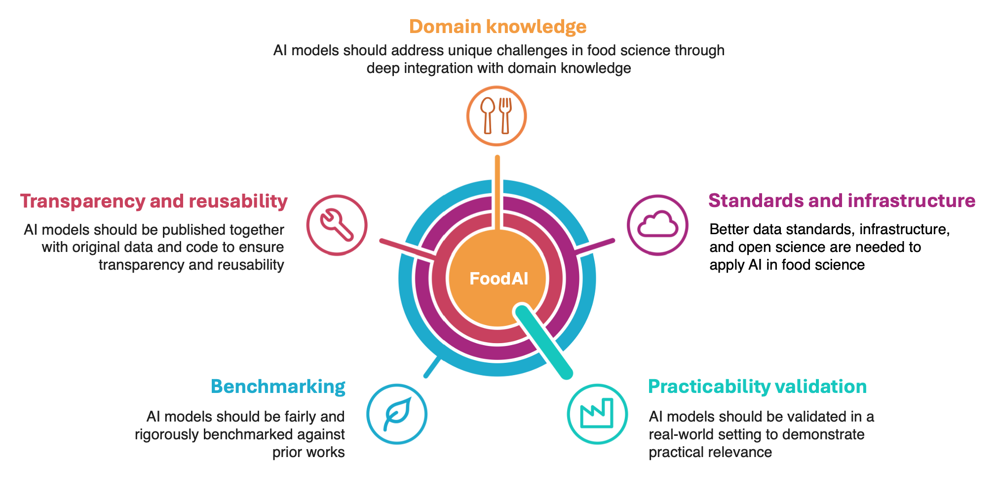 NUS researchers release a practical guide for responsible use of AI across the food industry